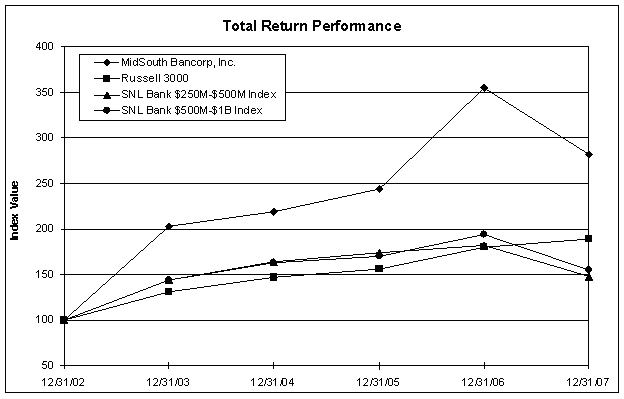 Return Performance Chart